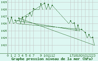 Courbe de la pression atmosphrique pour Platform Hoorn-a Sea