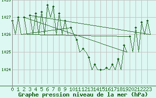 Courbe de la pression atmosphrique pour Fritzlar