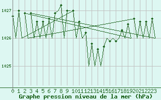 Courbe de la pression atmosphrique pour Srmellk International Airport