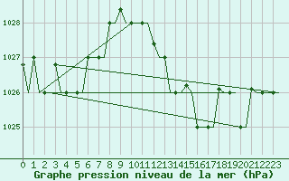 Courbe de la pression atmosphrique pour Bergamo / Orio Al Serio