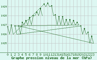 Courbe de la pression atmosphrique pour Vlissingen