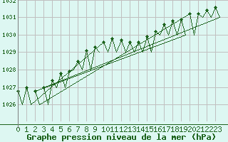 Courbe de la pression atmosphrique pour Berlin-Schoenefeld