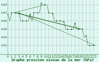 Courbe de la pression atmosphrique pour Alghero