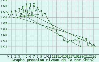 Courbe de la pression atmosphrique pour Genve (Sw)