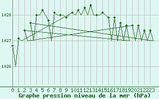 Courbe de la pression atmosphrique pour Evenes