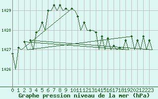 Courbe de la pression atmosphrique pour Muenster / Osnabrueck