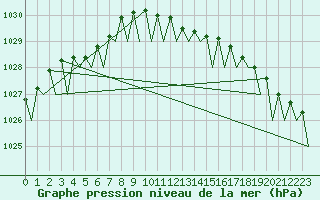 Courbe de la pression atmosphrique pour Baden Wurttemberg, Neuostheim