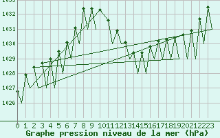 Courbe de la pression atmosphrique pour Locarno-Magadino