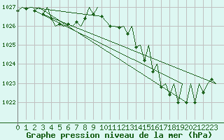 Courbe de la pression atmosphrique pour Castres-Mazamet (81)