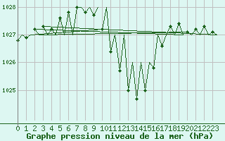 Courbe de la pression atmosphrique pour Salzburg-Flughafen