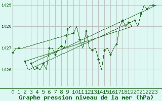 Courbe de la pression atmosphrique pour San Sebastian (Esp)