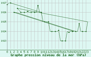 Courbe de la pression atmosphrique pour Tunis-Carthage