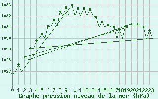 Courbe de la pression atmosphrique pour Eindhoven (PB)