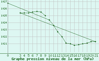 Courbe de la pression atmosphrique pour Gradiste