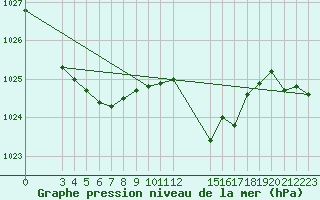 Courbe de la pression atmosphrique pour Saint-Haon (43)