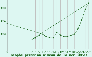Courbe de la pression atmosphrique pour Valence d