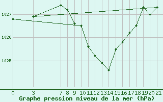 Courbe de la pression atmosphrique pour Sarajevo-Bejelave