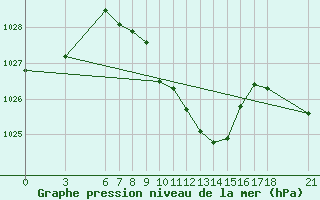 Courbe de la pression atmosphrique pour Duzce