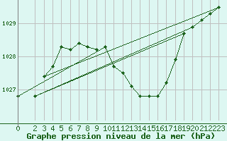 Courbe de la pression atmosphrique pour Harburg