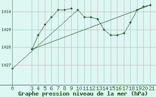 Courbe de la pression atmosphrique pour Gradiste
