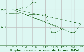 Courbe de la pression atmosphrique pour Niinisalo