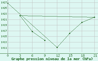 Courbe de la pression atmosphrique pour Nizne-Usinskoje