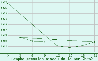 Courbe de la pression atmosphrique pour Kurdjali