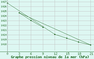 Courbe de la pression atmosphrique pour Vilnius