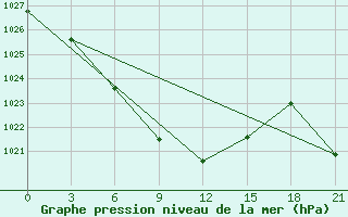 Courbe de la pression atmosphrique pour Zharyk