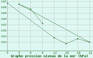 Courbe de la pression atmosphrique pour Vysnij Volocek