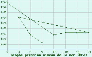 Courbe de la pression atmosphrique pour Baruun-Urt