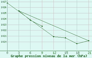 Courbe de la pression atmosphrique pour Ersov