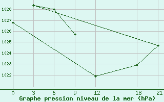 Courbe de la pression atmosphrique pour Florina