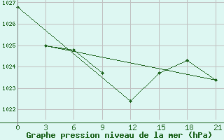 Courbe de la pression atmosphrique pour Zugdidi