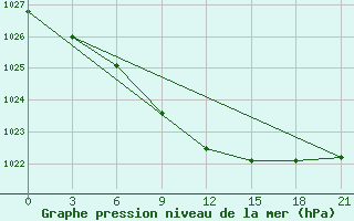 Courbe de la pression atmosphrique pour Urjupinsk