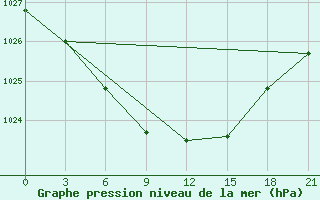 Courbe de la pression atmosphrique pour Pavlovskij Posad