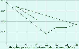 Courbe de la pression atmosphrique pour Obojan