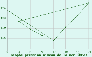 Courbe de la pression atmosphrique pour Spas-Demensk