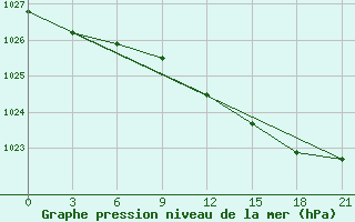 Courbe de la pression atmosphrique pour Livny