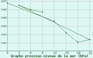 Courbe de la pression atmosphrique pour Ventspils