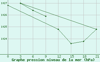 Courbe de la pression atmosphrique pour Suojarvi