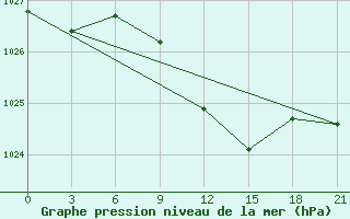 Courbe de la pression atmosphrique pour Liubashivka