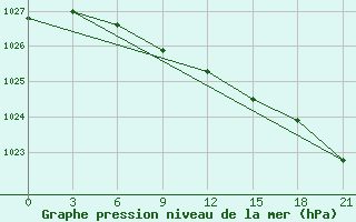 Courbe de la pression atmosphrique pour Dvinskij Bereznik