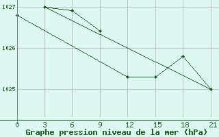 Courbe de la pression atmosphrique pour Rtiscevo