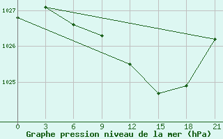 Courbe de la pression atmosphrique pour Ostaskov