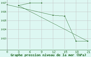 Courbe de la pression atmosphrique pour Tres Arroyos