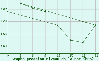 Courbe de la pression atmosphrique pour Varena