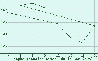 Courbe de la pression atmosphrique pour Vilnius