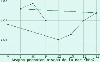 Courbe de la pression atmosphrique pour Ozinki