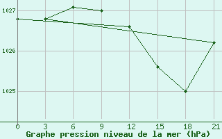 Courbe de la pression atmosphrique pour Orsa